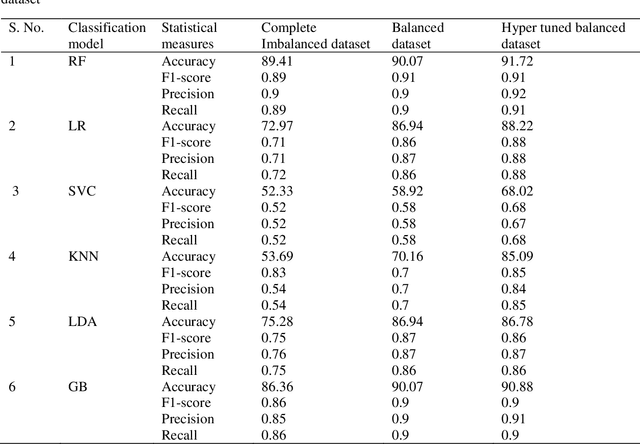 Figure 2 for An optimized hybrid solution for IoT based lifestyle disease classification using stress data
