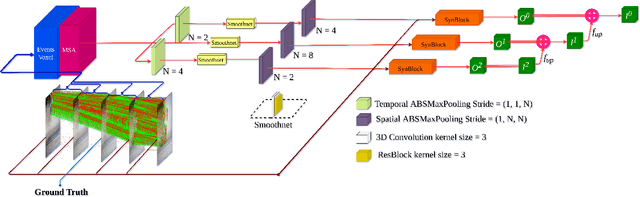 Figure 1 for E-VFIA : Event-Based Video Frame Interpolation with Attention