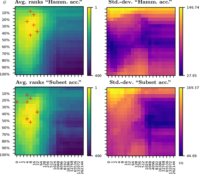 Figure 1 for On the Trade-off Between Consistency and Coverage in Multi-label Rule Learning Heuristics