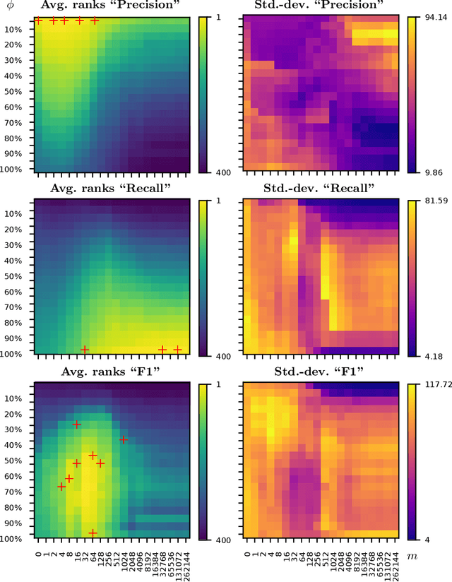 Figure 2 for On the Trade-off Between Consistency and Coverage in Multi-label Rule Learning Heuristics