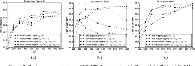 Figure 4 for On Correlation of Features Extracted by Deep Neural Networks