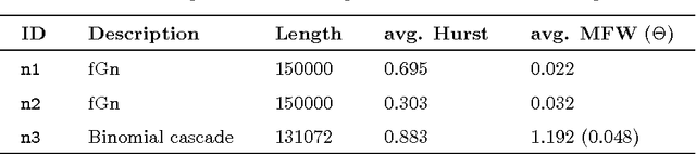 Figure 3 for Data-driven detrending of nonstationary fractal time series with echo state networks