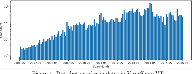 Figure 1 for Rank-1 Similarity Matrix Decomposition For Modeling Changes in Antivirus Consensus Through Time