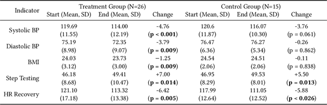 Figure 4 for Towards Integrative Multi-Modal Personal Health Navigation Systems: Framework and Application