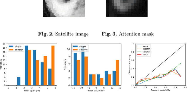 Figure 3 for Attention-based Deep Tropical Cyclone Rapid Intensification Prediction