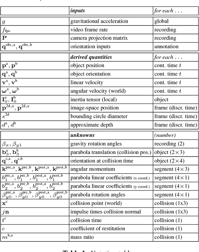 Figure 1 for SMASH: Physics-guided Reconstruction of Collisions from Videos