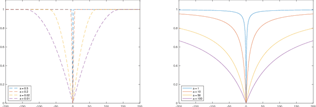 Figure 1 for Novel Sparse Recovery Algorithms for 3D Debris Localization using Rotating Point Spread Function Imagery