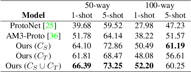 Figure 4 for Few-shot Learning with Contextual Cueing for Object Recognition in Complex Scenes
