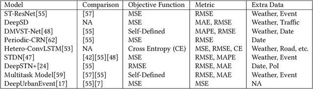 Figure 3 for VLUC: An Empirical Benchmark for Video-Like Urban Computing on Citywide Crowd and Traffic Prediction
