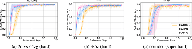 Figure 3 for Trust Region Policy Optimisation in Multi-Agent Reinforcement Learning