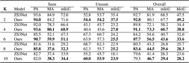 Figure 4 for Recursive Training for Zero-Shot Semantic Segmentation