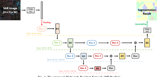 Figure 1 for MP-ResNet: Multi-path Residual Network for the Semantic segmentation of High-Resolution PolSAR Images