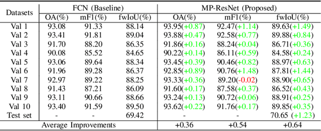Figure 4 for MP-ResNet: Multi-path Residual Network for the Semantic segmentation of High-Resolution PolSAR Images