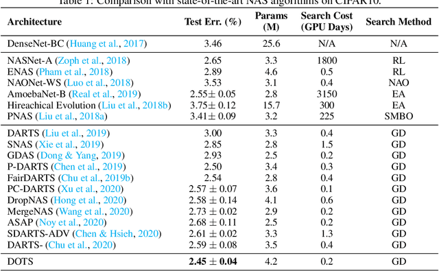 Figure 2 for DOTS: Decoupling Operation and Topology in Differentiable Architecture Search