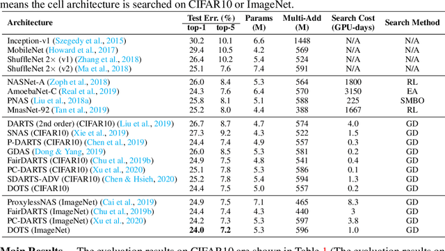 Figure 4 for DOTS: Decoupling Operation and Topology in Differentiable Architecture Search
