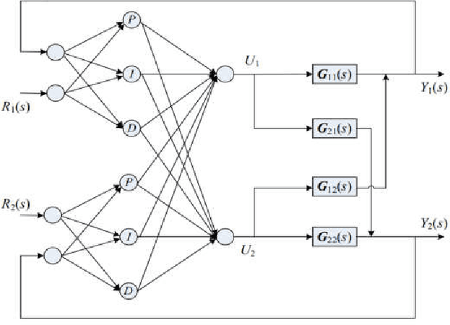 Figure 2 for Neural network algorithm and its application in temperature control of distillation tower