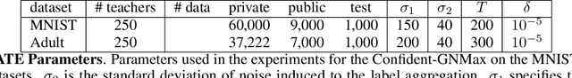 Figure 3 for Personalized PATE: Differential Privacy for Machine Learning with Individual Privacy Guarantees