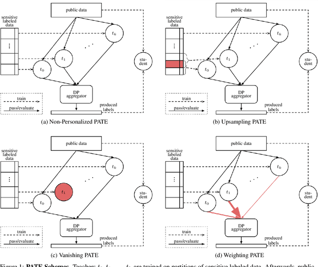 Figure 1 for Personalized PATE: Differential Privacy for Machine Learning with Individual Privacy Guarantees