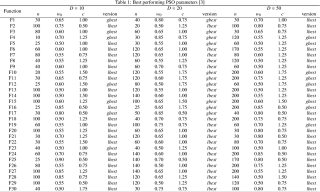 Figure 1 for Introducing languid particle dynamics to a selection of PSO variants