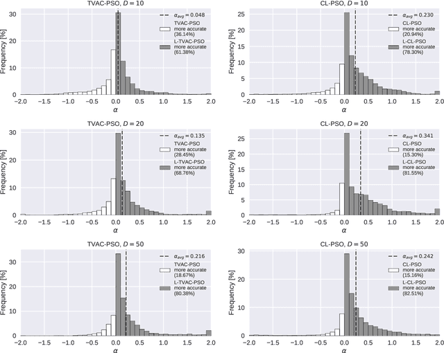 Figure 2 for Introducing languid particle dynamics to a selection of PSO variants