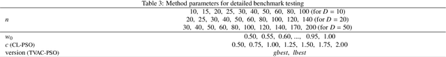 Figure 4 for Introducing languid particle dynamics to a selection of PSO variants