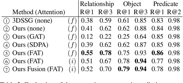 Figure 3 for SceneGraphFusion: Incremental 3D Scene Graph Prediction from RGB-D Sequences