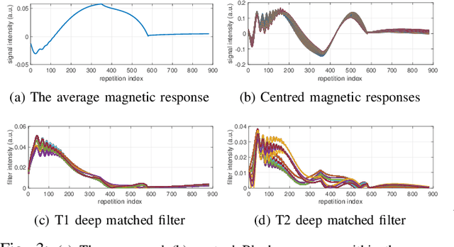 Figure 3 for Compressive MRI quantification using convex spatiotemporal priors and deep auto-encoders