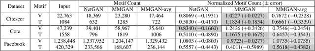 Figure 2 for Multi-MotifGAN (MMGAN): Motif-targeted Graph Generation and Prediction