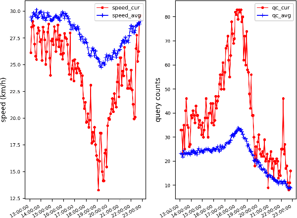 Figure 1 for Deep Sequence Learning with Auxiliary Information for Traffic Prediction
