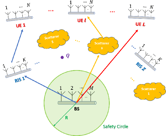 Figure 1 for Dual Gradient Descent EMF-Aware MU-MIMO Beamforming in RIS-Aided 6G Networks