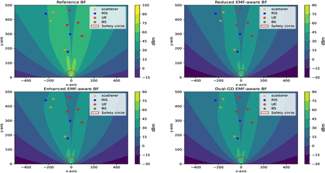 Figure 2 for Dual Gradient Descent EMF-Aware MU-MIMO Beamforming in RIS-Aided 6G Networks