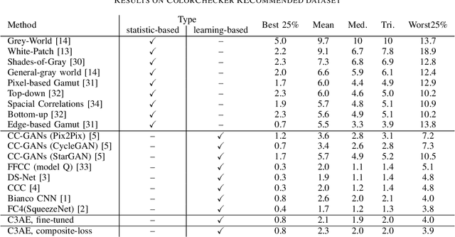 Figure 2 for Color Constancy Convolutional Autoencoder