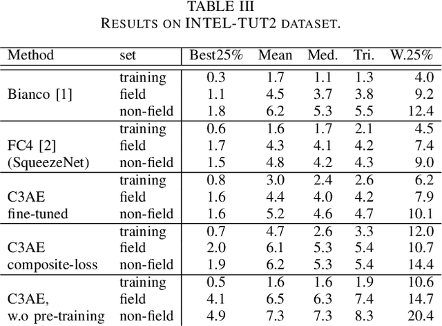 Figure 4 for Color Constancy Convolutional Autoencoder