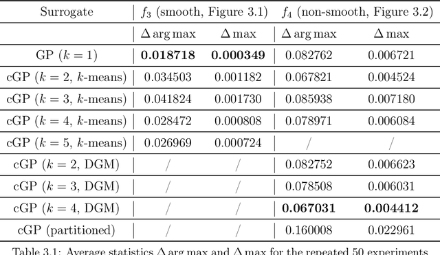 Figure 4 for Non-smooth Bayesian Optimization in Tuning Problems