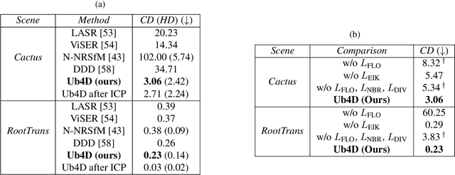 Figure 1 for Unbiased 4D: Monocular 4D Reconstruction with a Neural Deformation Model