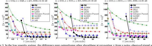Figure 4 for Robust Compressed Sensing and Sparse Coding with the Difference Map