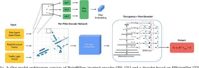 Figure 3 for Occupancy Flow Fields for Motion Forecasting in Autonomous Driving