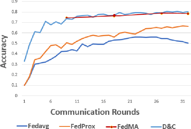 Figure 4 for Weight Divergence Driven Divide-and-Conquer Approach for Optimal Federated Learning from non-IID Data