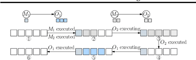 Figure 3 for OneFlow: Redesign the Distributed Deep Learning Framework from Scratch