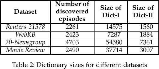 Figure 4 for Summarizing Event Sequences with Serial Episodes: A Statistical Model and an Application