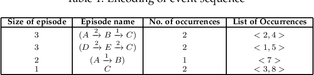 Figure 1 for Summarizing Event Sequences with Serial Episodes: A Statistical Model and an Application