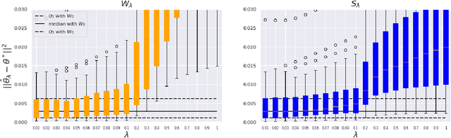 Figure 2 for On the potential benefits of entropic regularization for smoothing Wasserstein estimators