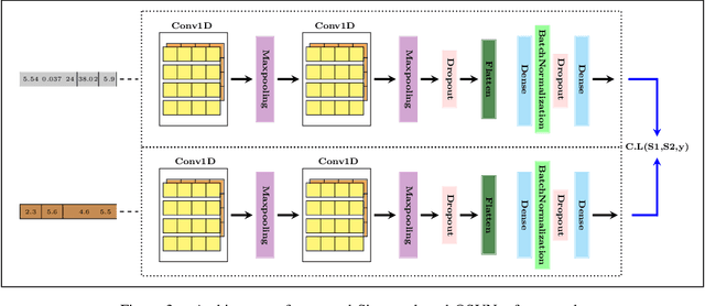 Figure 3 for OSVNet: Convolutional Siamese Network for Writer Independent Online Signature Verification