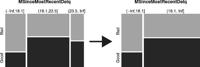 Figure 3 for Transparency, Auditability and eXplainability of Machine Learning Models in Credit Scoring
