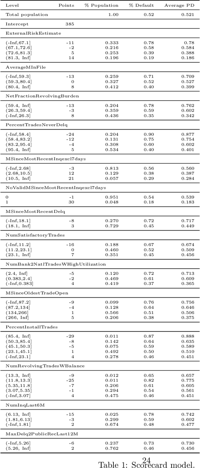Figure 2 for Transparency, Auditability and eXplainability of Machine Learning Models in Credit Scoring