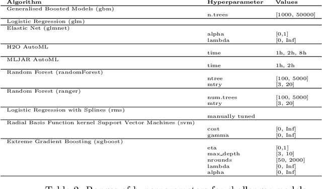Figure 4 for Transparency, Auditability and eXplainability of Machine Learning Models in Credit Scoring