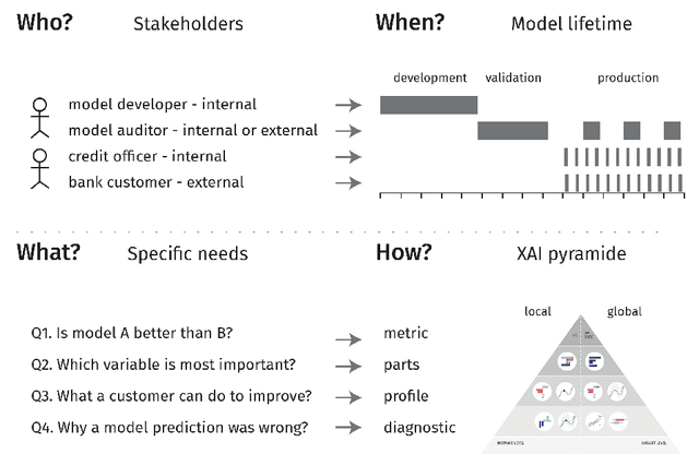 Figure 1 for Transparency, Auditability and eXplainability of Machine Learning Models in Credit Scoring