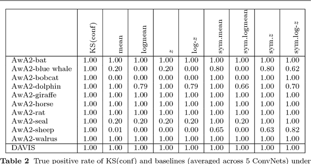 Figure 4 for KS: A Light-Weight Test if a ConvNet Operates Outside of Its Specifications
