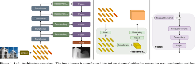 Figure 1 for Vision Transformers for Dense Prediction