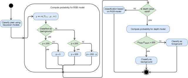 Figure 1 for Foreground object segmentation in RGB-D data implemented on GPU